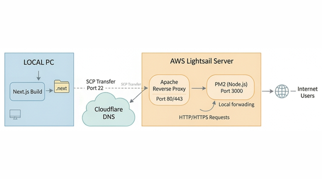 바이브코딩으로 Next.js 앱 만들었는데, AWS Lightsail 배포까지 해버린 이야기 (초보자 삽질기)