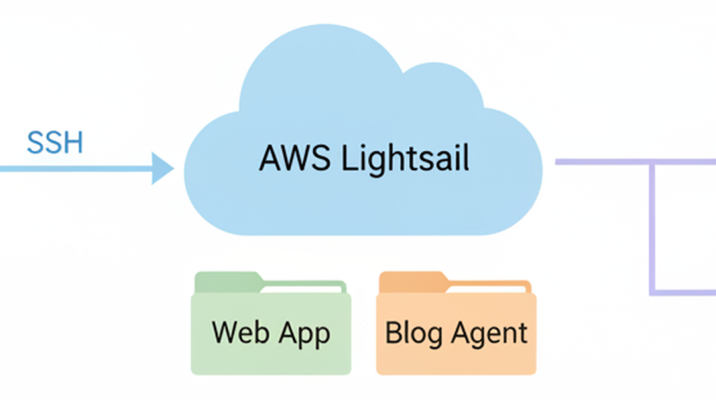 집 PC 꺼지면 개발도 끝 — AWS Lightsail에 원격 개발 환경 옮긴 이야기
