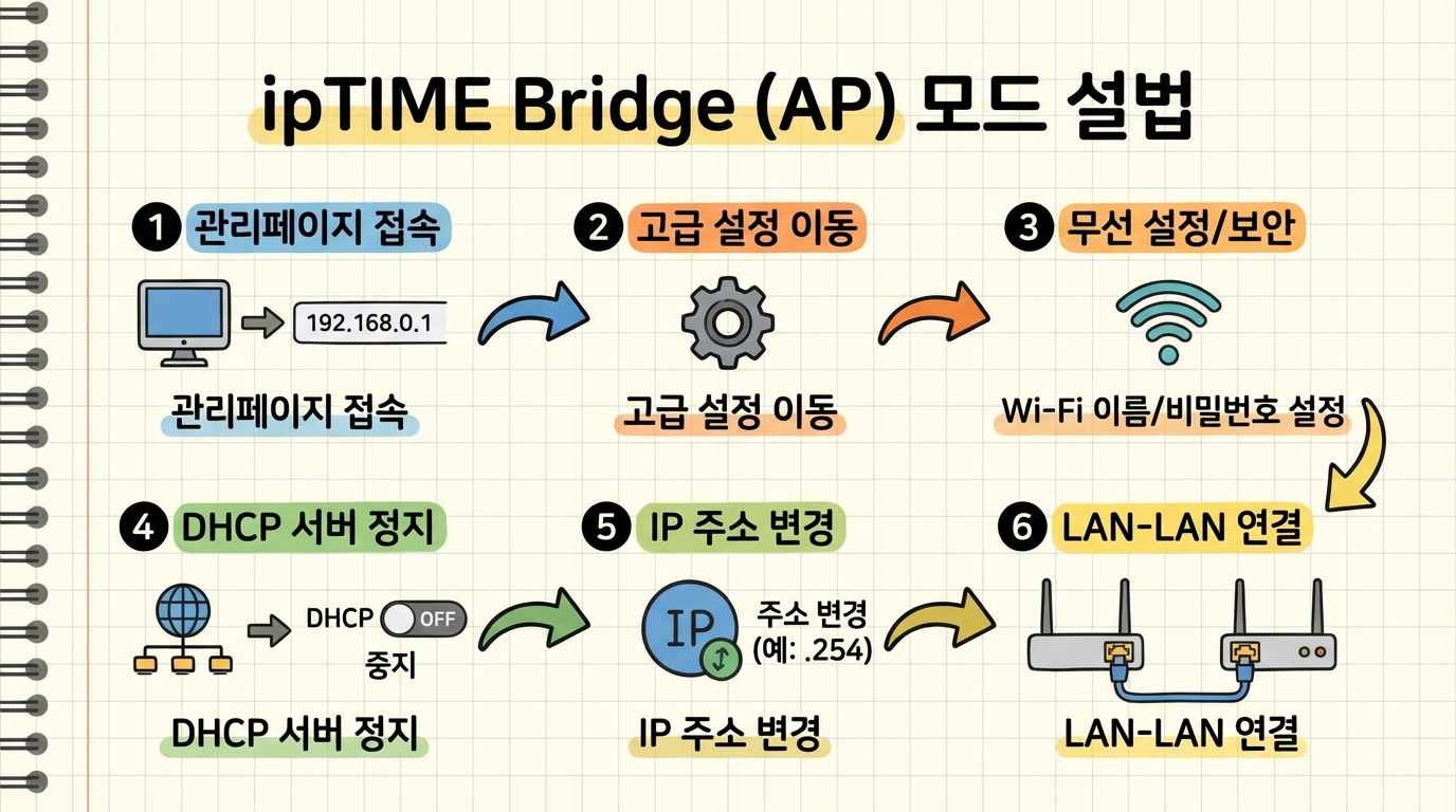 output/iptime network guide/images/bridge mode setup flowchart