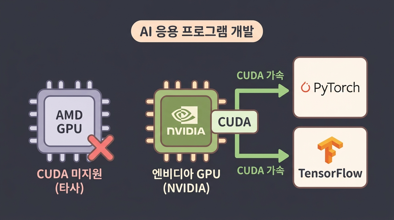 NVIDIA GPU의 CUDA 지원과 PyTorch/TensorFlow AI 라이브러리 호환 관계 개념도