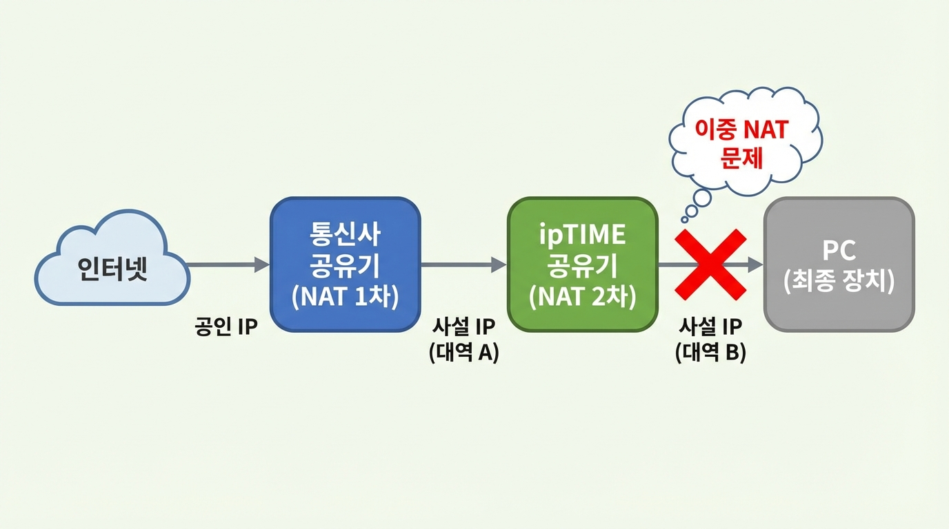 output/iptime network guide/images/double nat problem architecture diagram