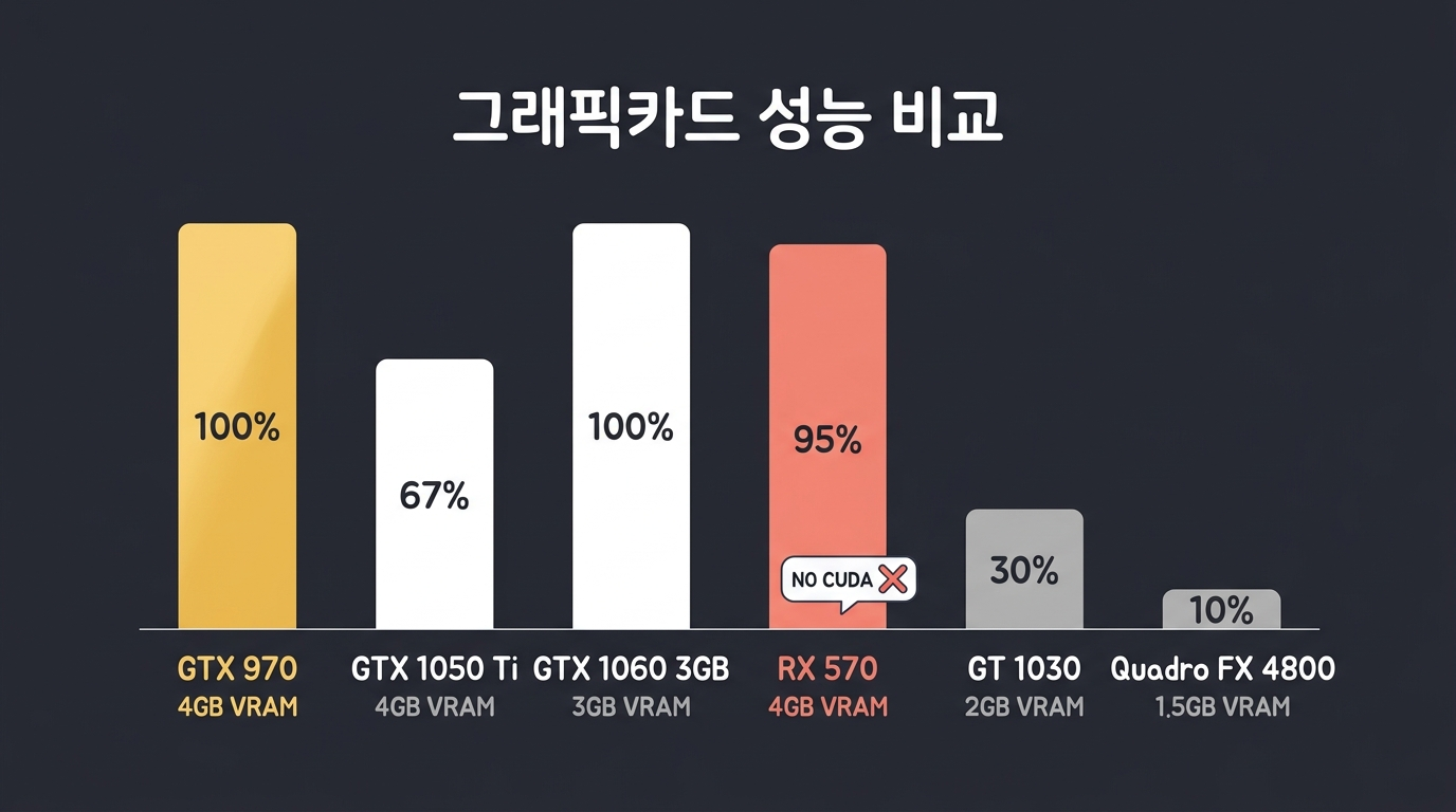 GTX 970, 1050 Ti, 1060 3GB, RX 570, GT 1030, Quadro FX 4800 스펙 비교 인포그래픽