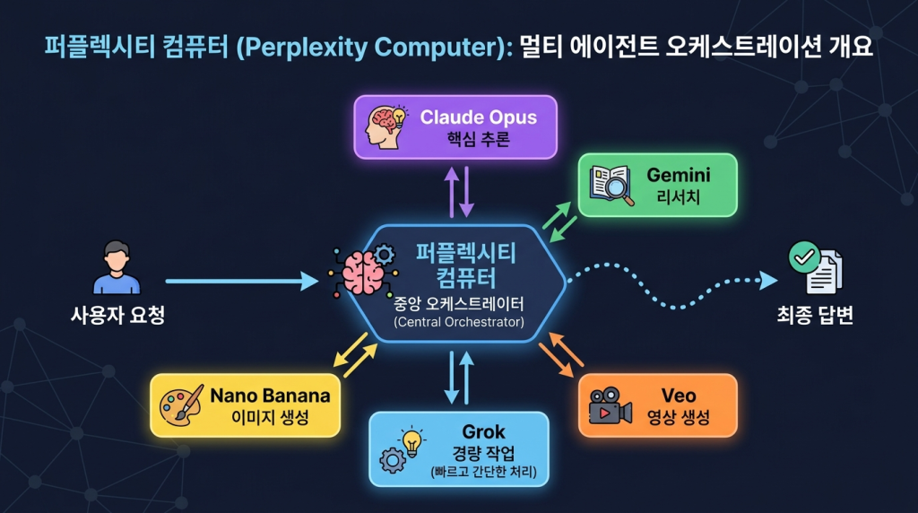 퍼플렉시티 쓰다가 발견한 ‘컴퓨터 모드’ — 클로드 코드랑 뭐가 다른 건지 비교해봤다