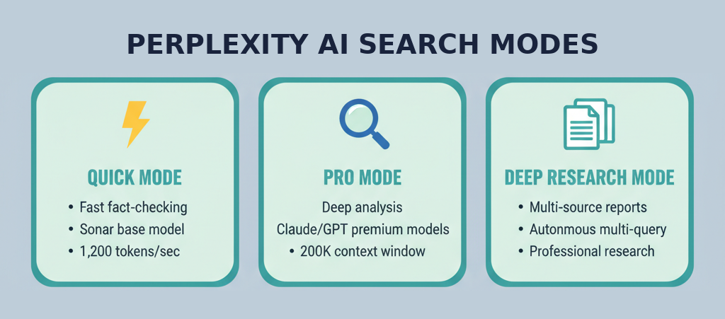 Perplexity AI 검색 모드 비교: Quick, Pro, Deep Research
