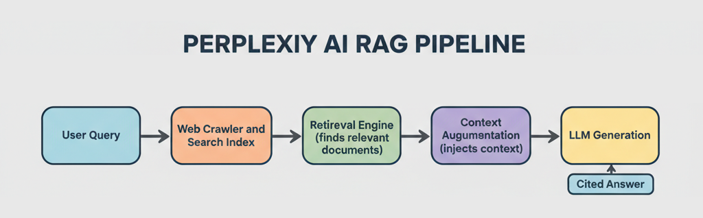 Perplexity AI의 RAG 파이프라인 구조도: 검색 → 증강 → 생성