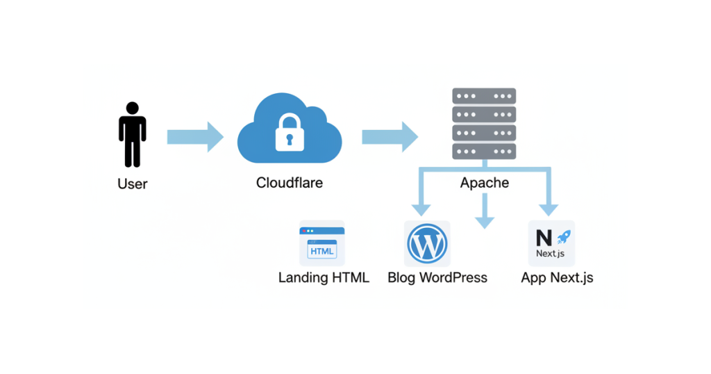 바이브 코딩 일지 #3: Apache 멀티 도메인 호스팅 + Cloudflare SSL 삽질기