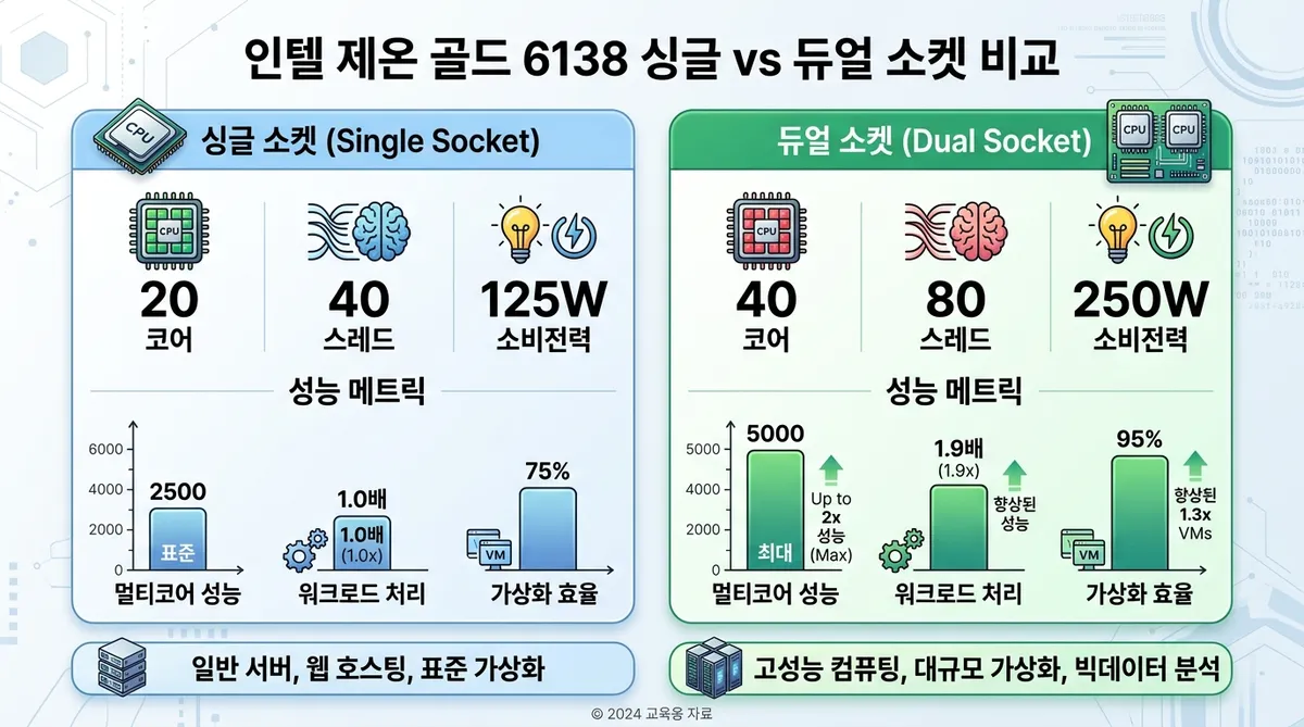 제온 골드 6138 싱글(20코어/40스레드)과 듀얼(40코어/80스레드) 소켓 성능 비교